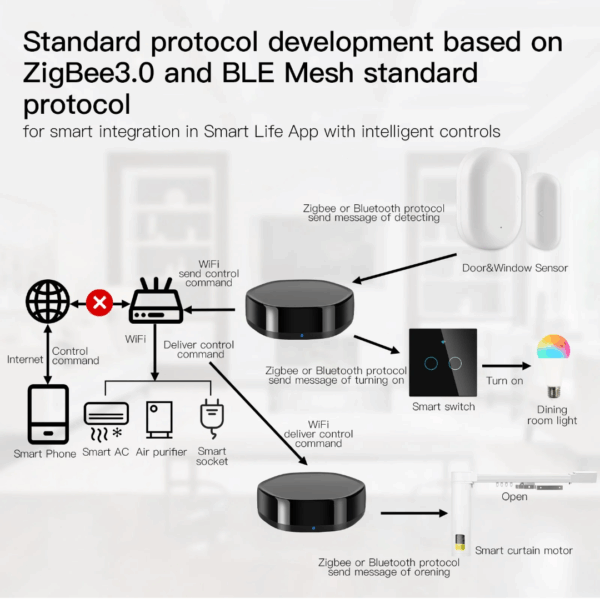 Smart IR Universal Controller Multi-function Gateway - Imagen 7